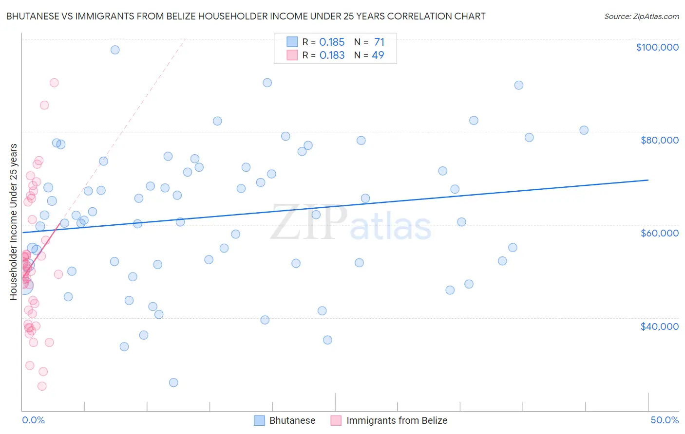 Bhutanese vs Immigrants from Belize Householder Income Under 25 years
