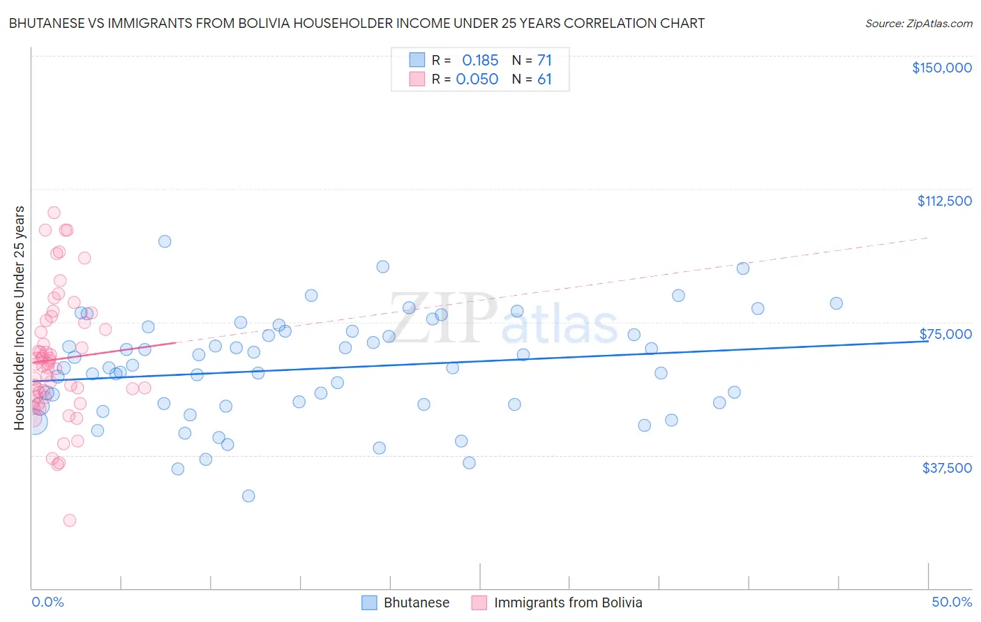 Bhutanese vs Immigrants from Bolivia Householder Income Under 25 years