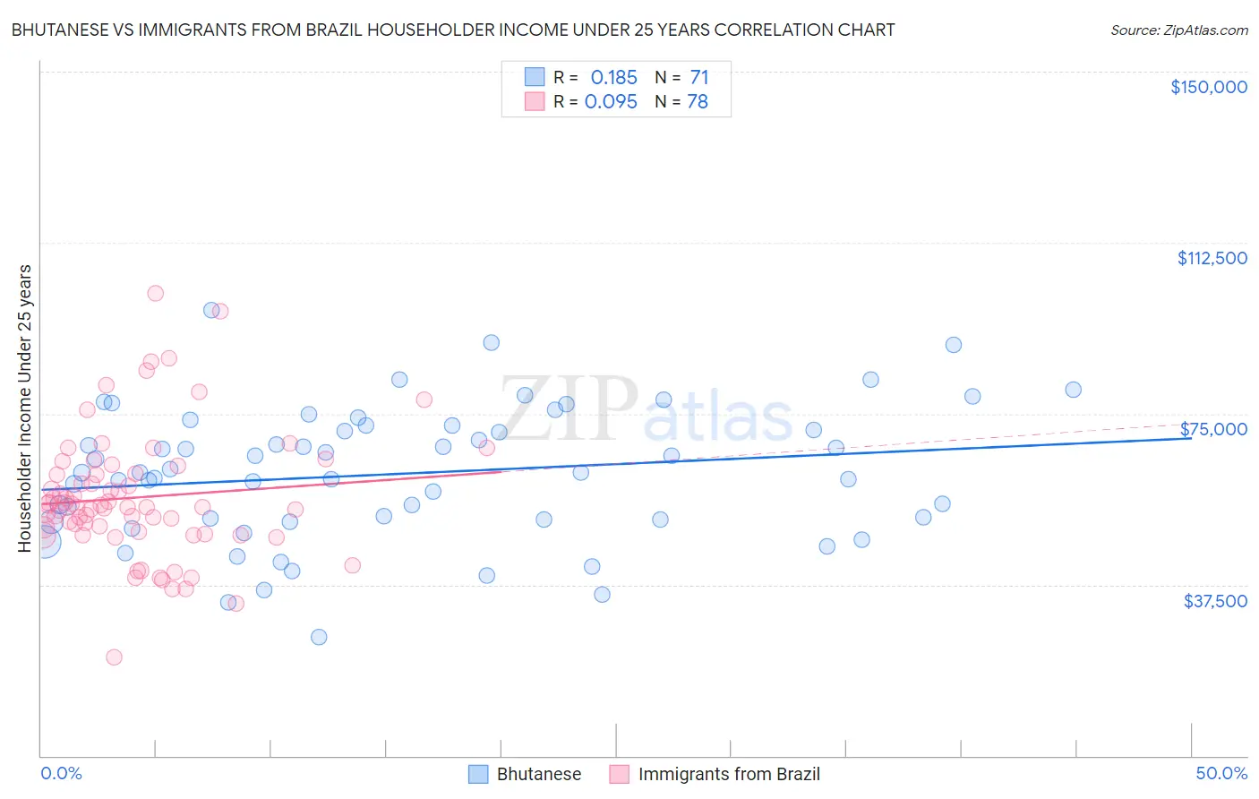 Bhutanese vs Immigrants from Brazil Householder Income Under 25 years