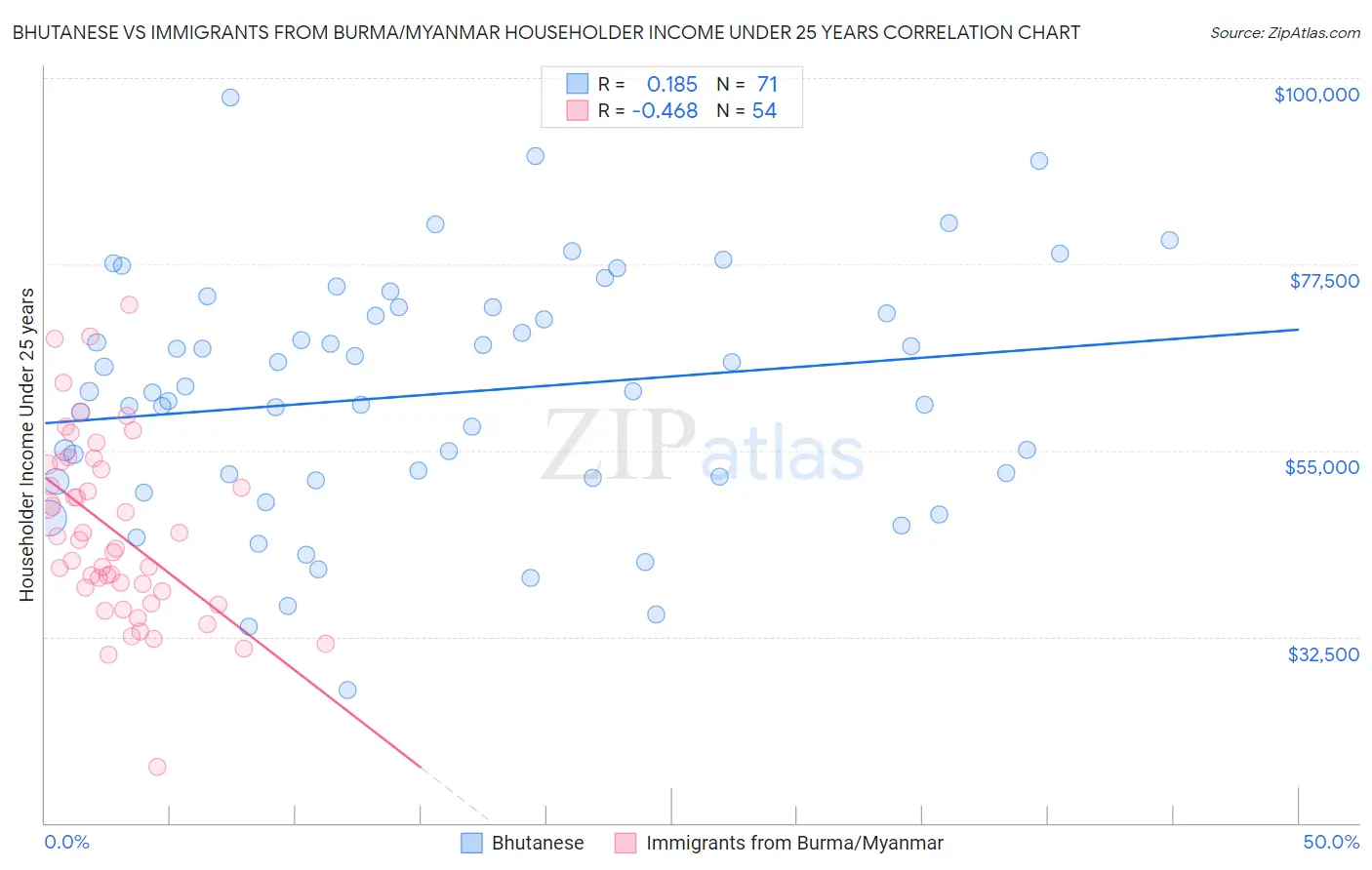 Bhutanese vs Immigrants from Burma/Myanmar Householder Income Under 25 years