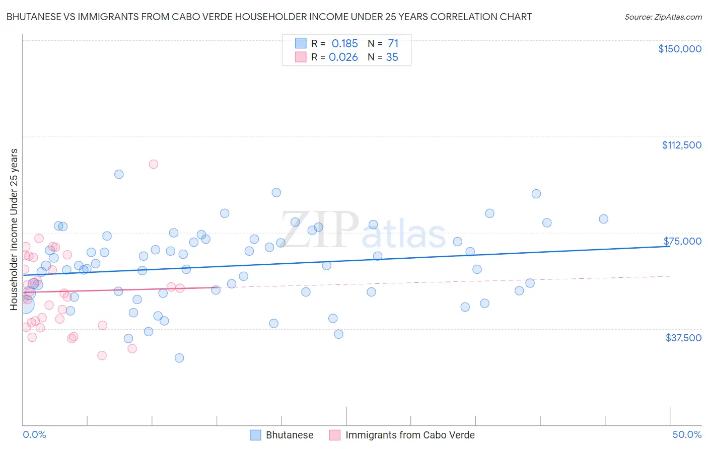 Bhutanese vs Immigrants from Cabo Verde Householder Income Under 25 years