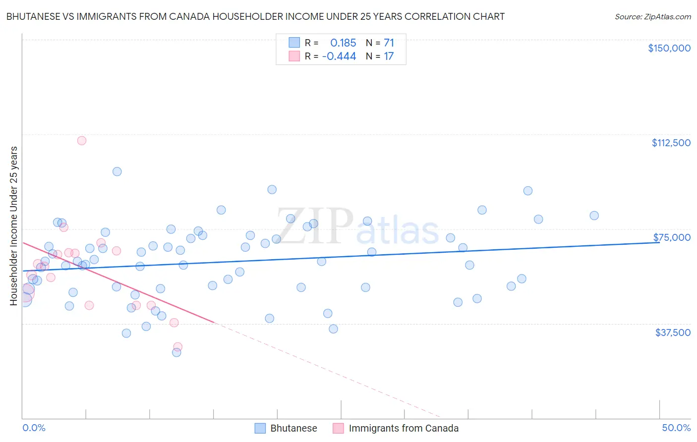 Bhutanese vs Immigrants from Canada Householder Income Under 25 years