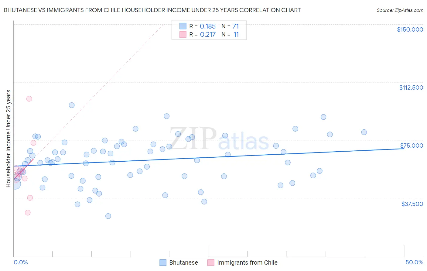 Bhutanese vs Immigrants from Chile Householder Income Under 25 years