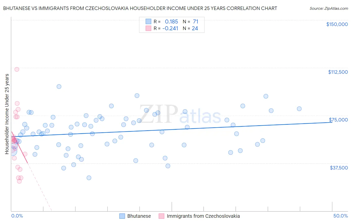Bhutanese vs Immigrants from Czechoslovakia Householder Income Under 25 years