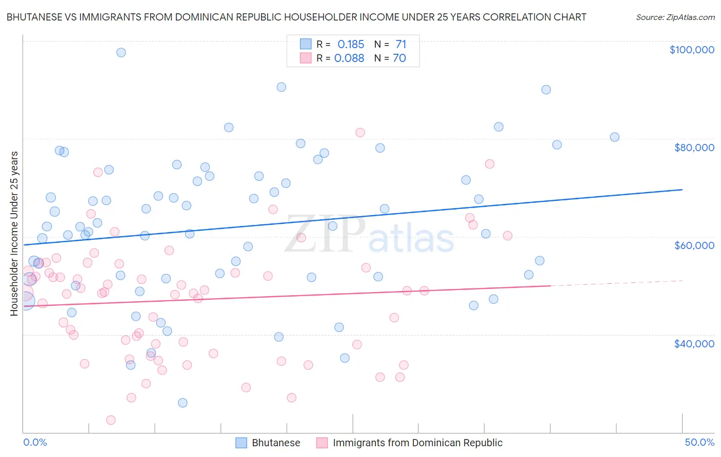 Bhutanese vs Immigrants from Dominican Republic Householder Income Under 25 years