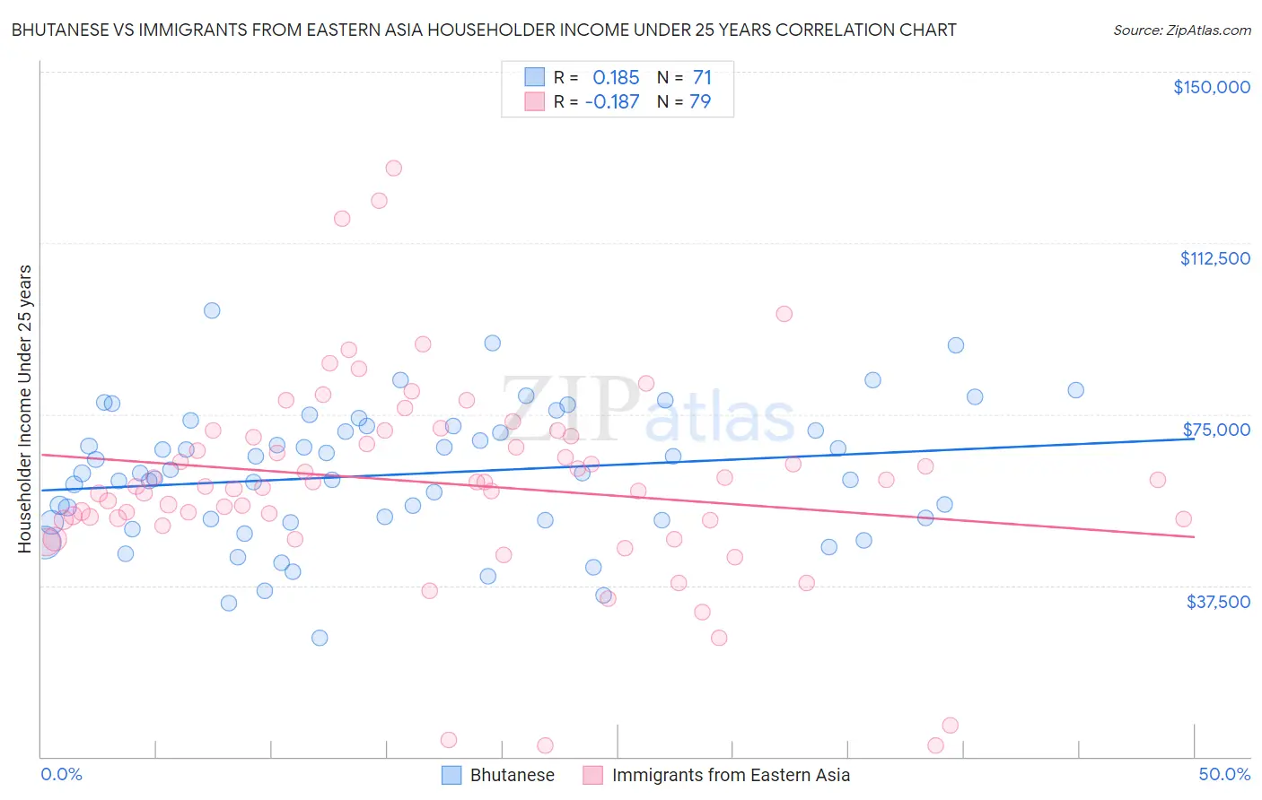 Bhutanese vs Immigrants from Eastern Asia Householder Income Under 25 years
