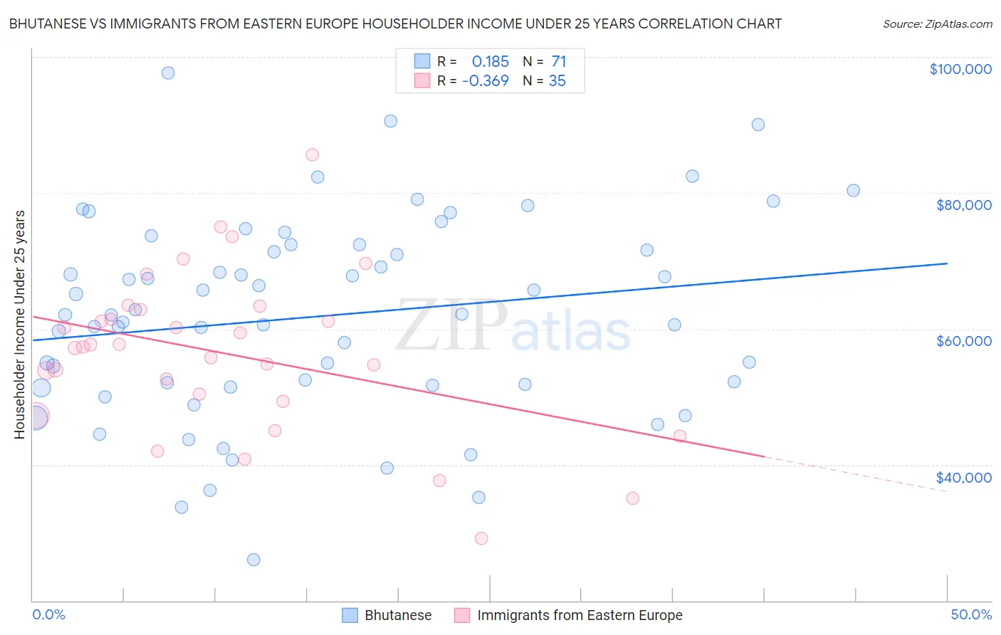 Bhutanese vs Immigrants from Eastern Europe Householder Income Under 25 years
