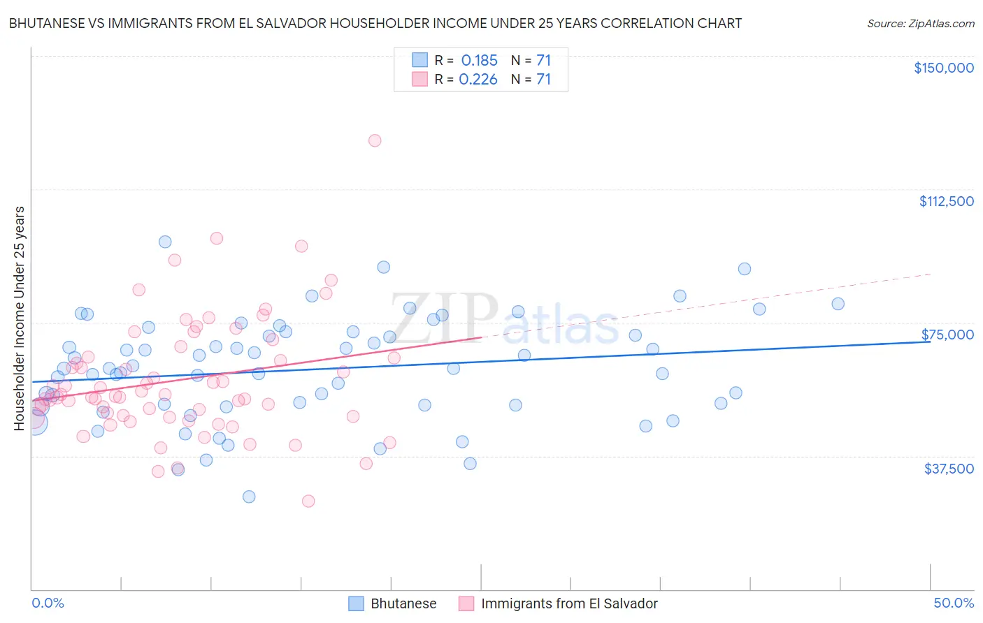 Bhutanese vs Immigrants from El Salvador Householder Income Under 25 years