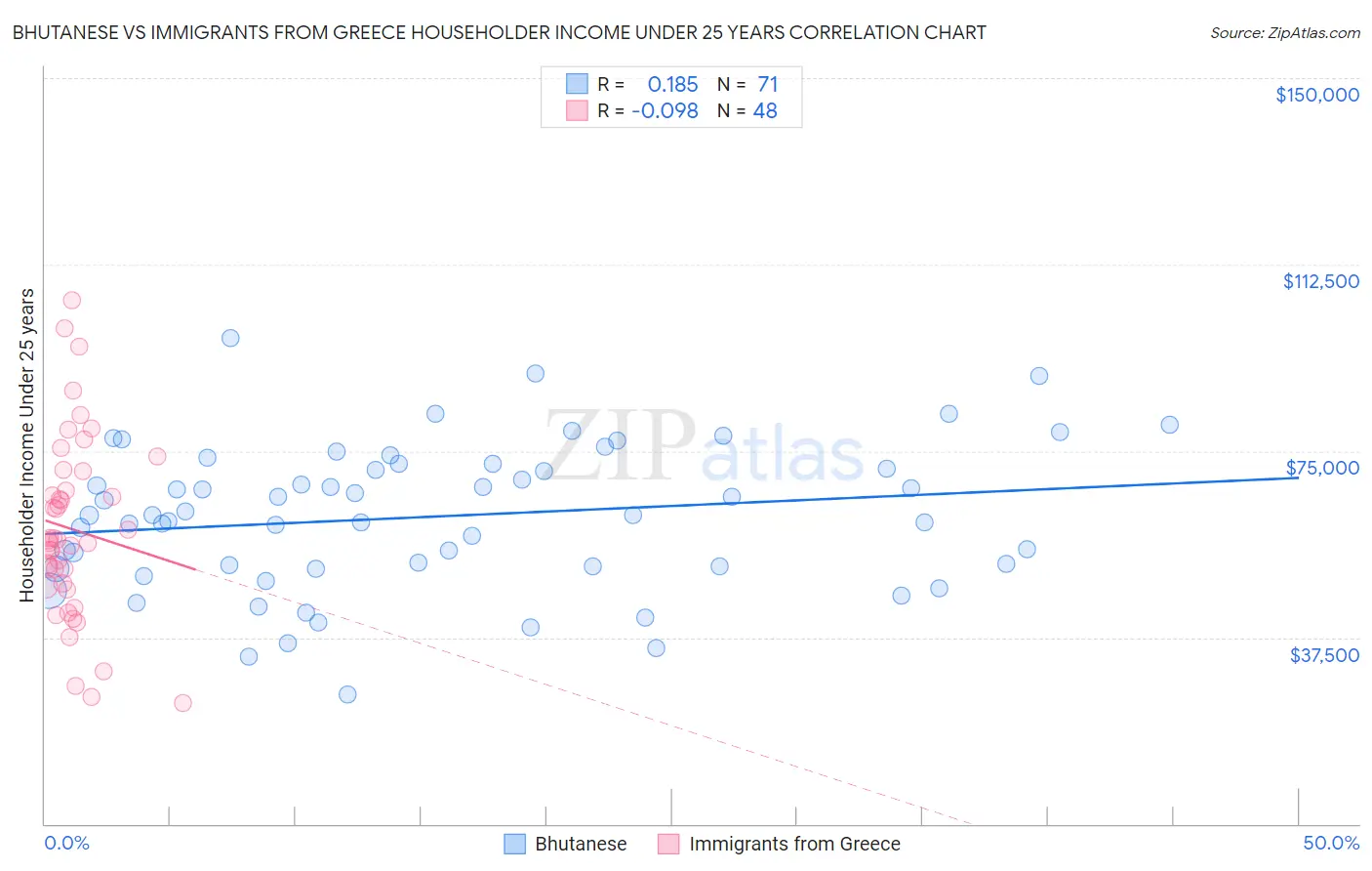 Bhutanese vs Immigrants from Greece Householder Income Under 25 years