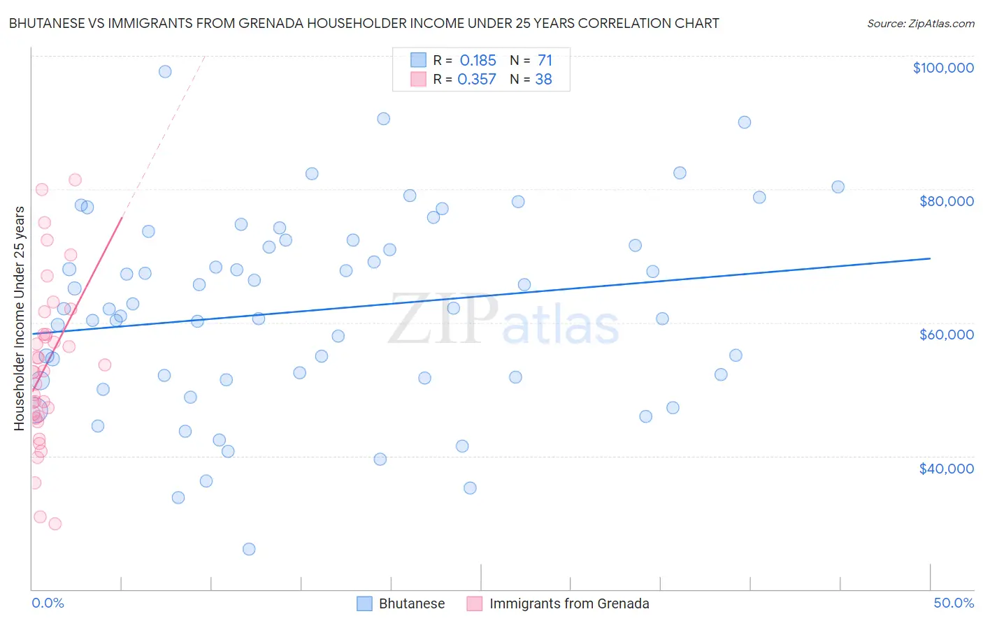 Bhutanese vs Immigrants from Grenada Householder Income Under 25 years