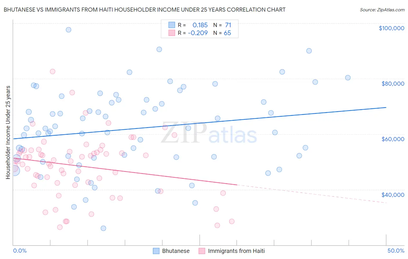 Bhutanese vs Immigrants from Haiti Householder Income Under 25 years