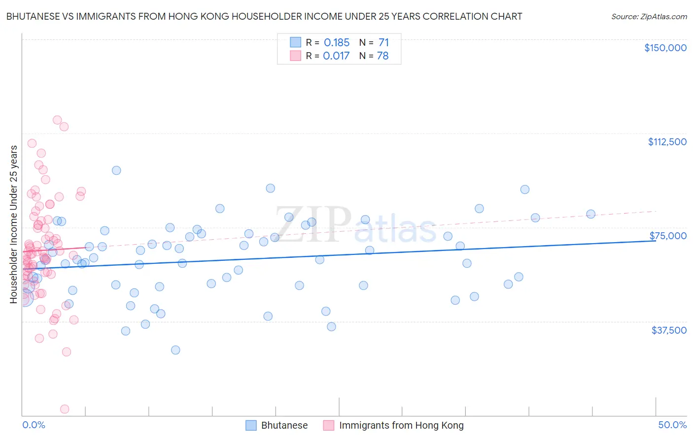 Bhutanese vs Immigrants from Hong Kong Householder Income Under 25 years
