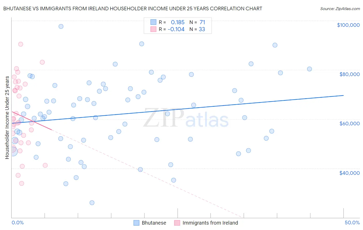 Bhutanese vs Immigrants from Ireland Householder Income Under 25 years