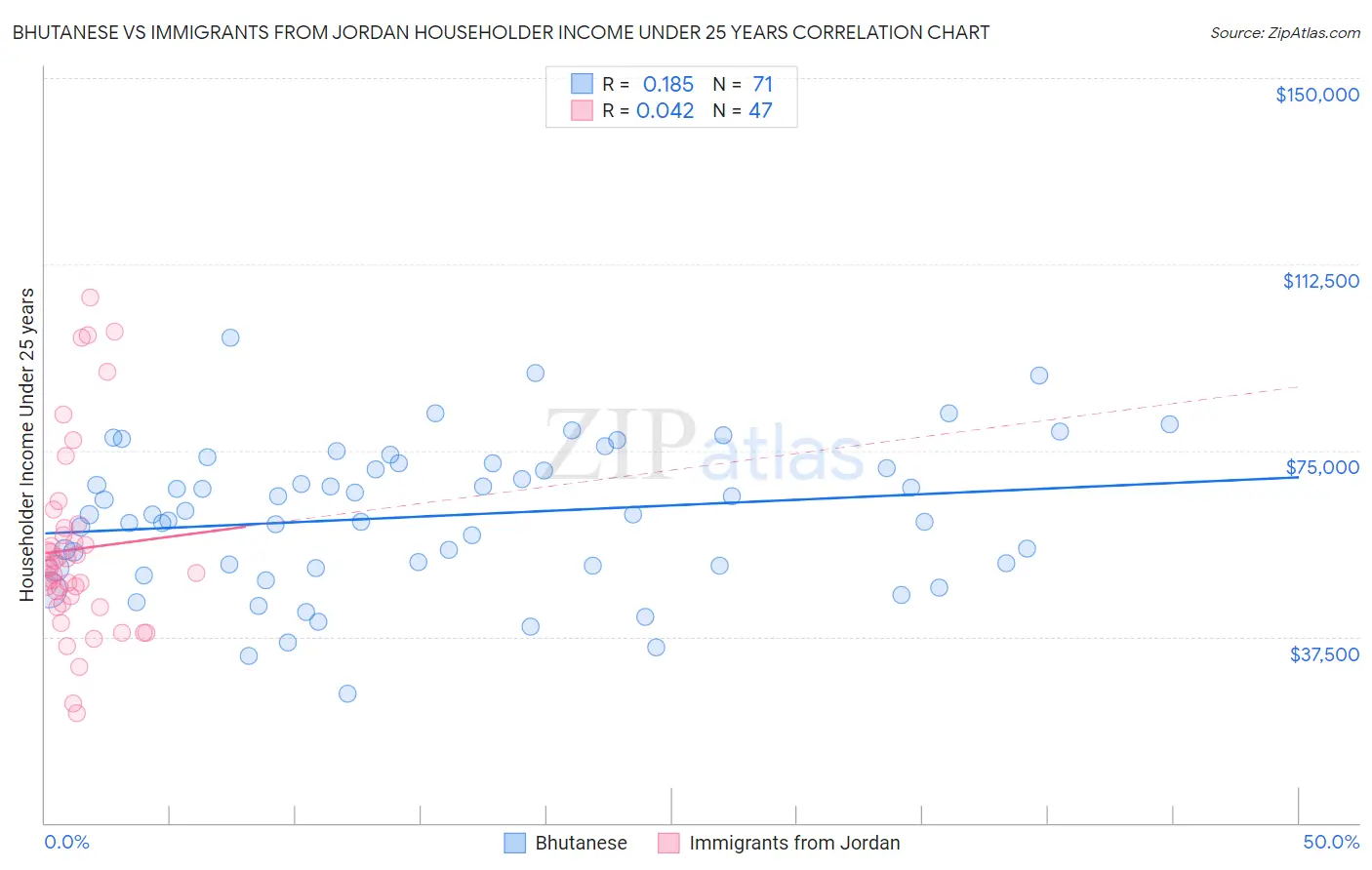 Bhutanese vs Immigrants from Jordan Householder Income Under 25 years