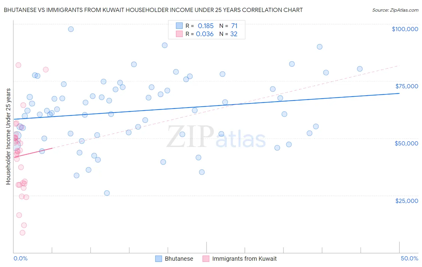 Bhutanese vs Immigrants from Kuwait Householder Income Under 25 years