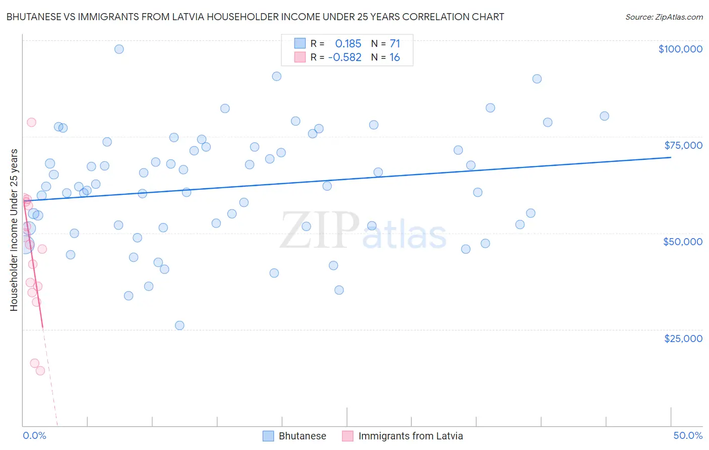 Bhutanese vs Immigrants from Latvia Householder Income Under 25 years