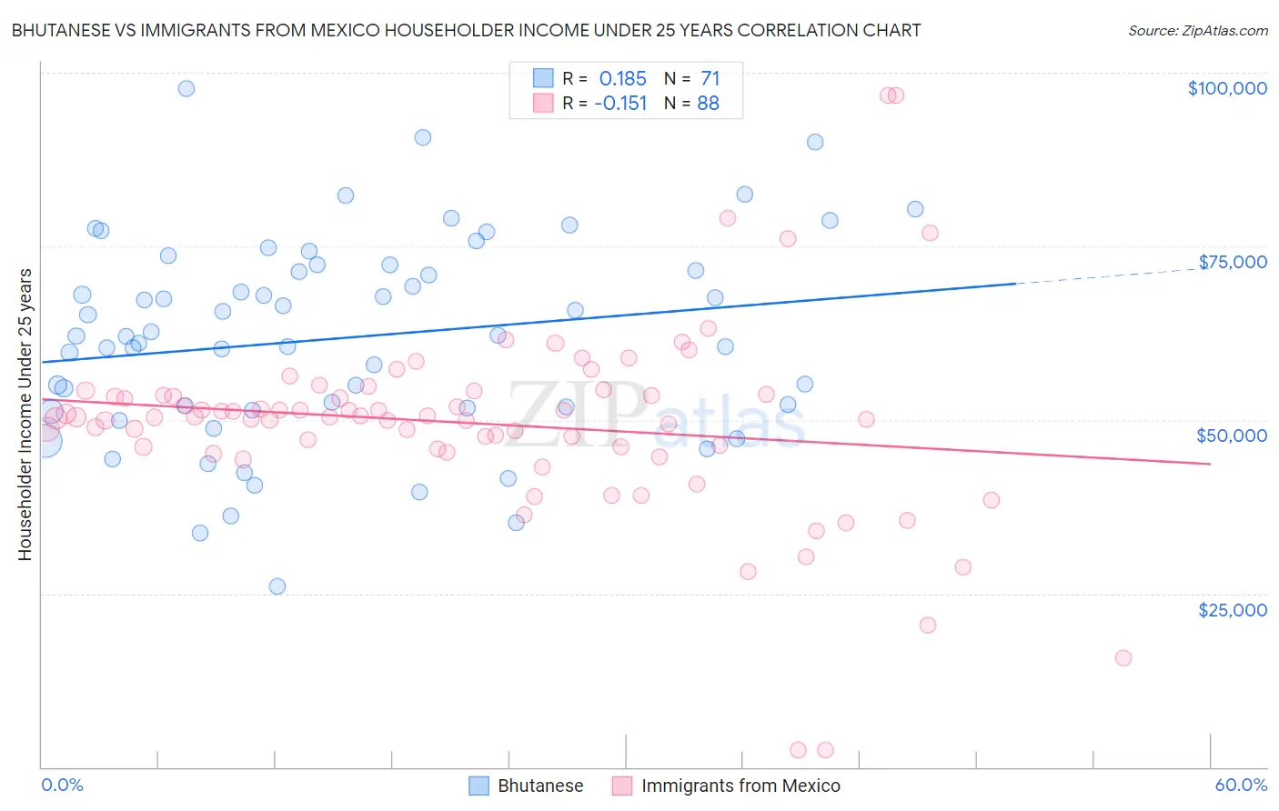 Bhutanese vs Immigrants from Mexico Householder Income Under 25 years