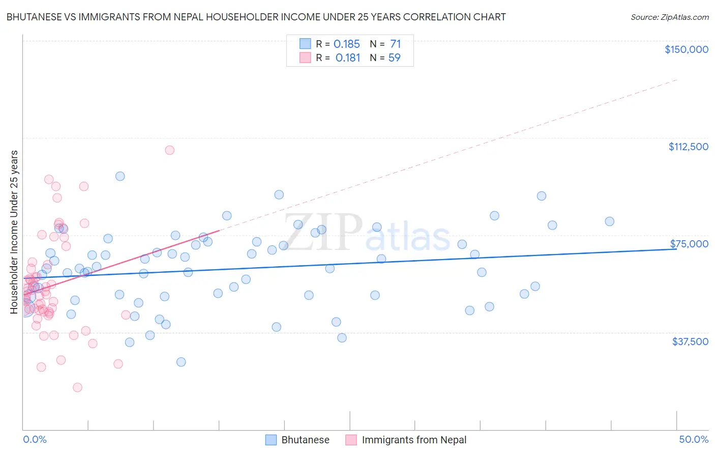 Bhutanese vs Immigrants from Nepal Householder Income Under 25 years