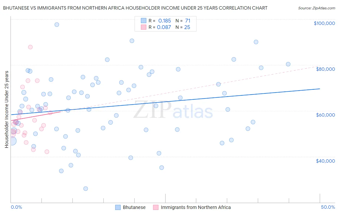 Bhutanese vs Immigrants from Northern Africa Householder Income Under 25 years
