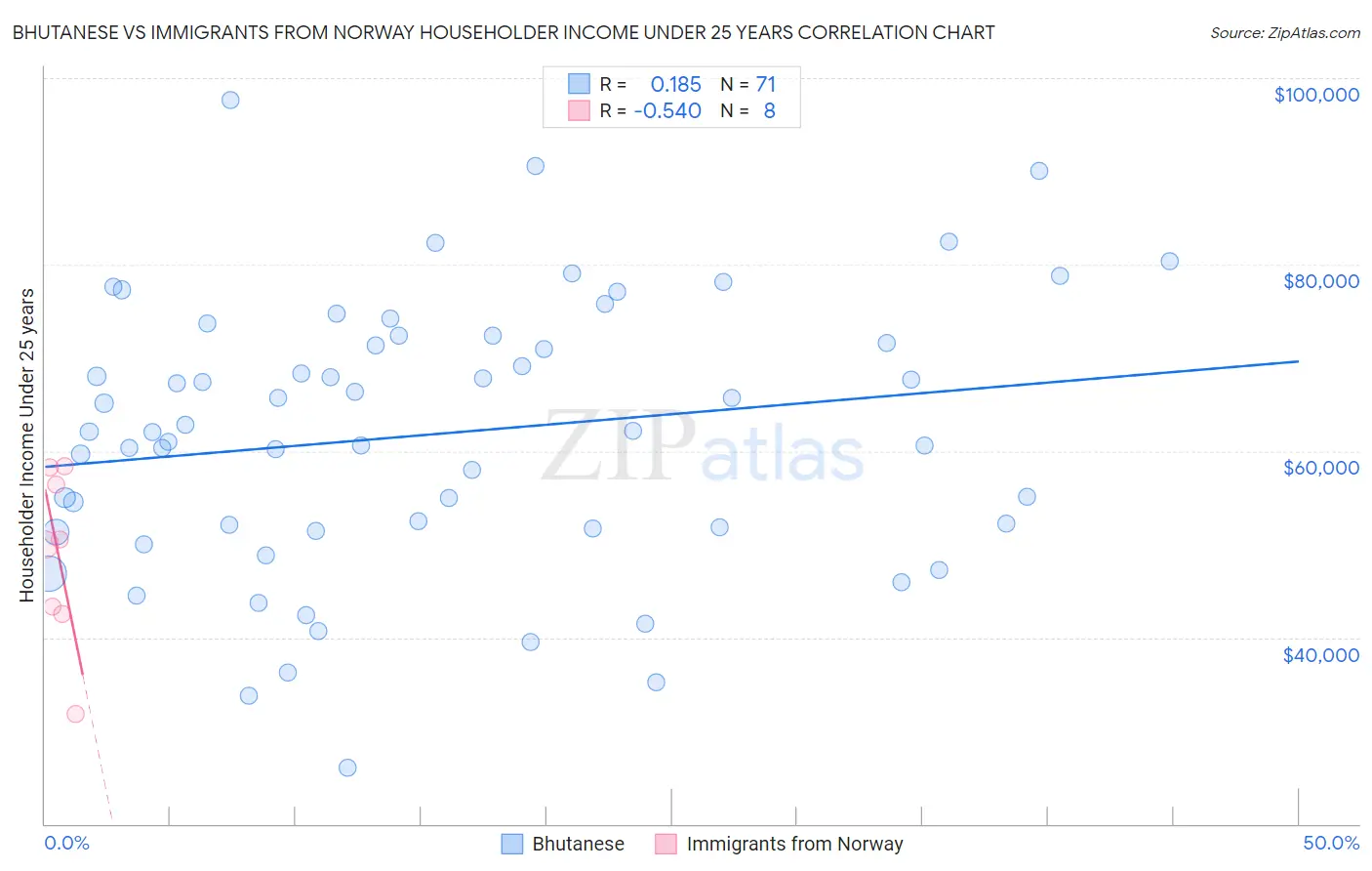 Bhutanese vs Immigrants from Norway Householder Income Under 25 years