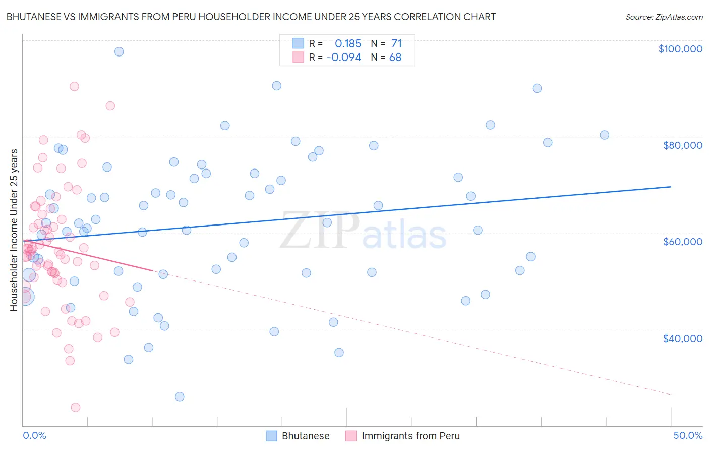 Bhutanese vs Immigrants from Peru Householder Income Under 25 years
