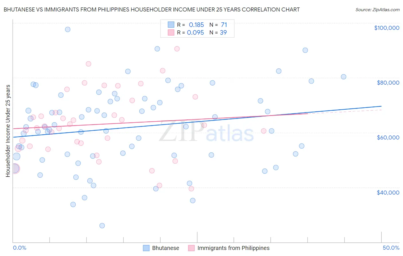 Bhutanese vs Immigrants from Philippines Householder Income Under 25 years