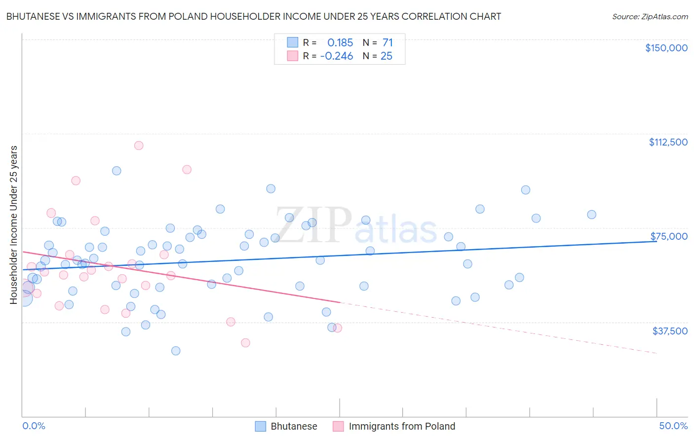Bhutanese vs Immigrants from Poland Householder Income Under 25 years