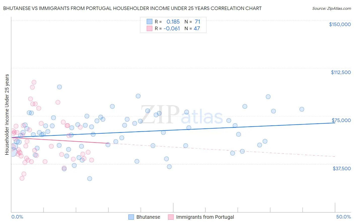Bhutanese vs Immigrants from Portugal Householder Income Under 25 years