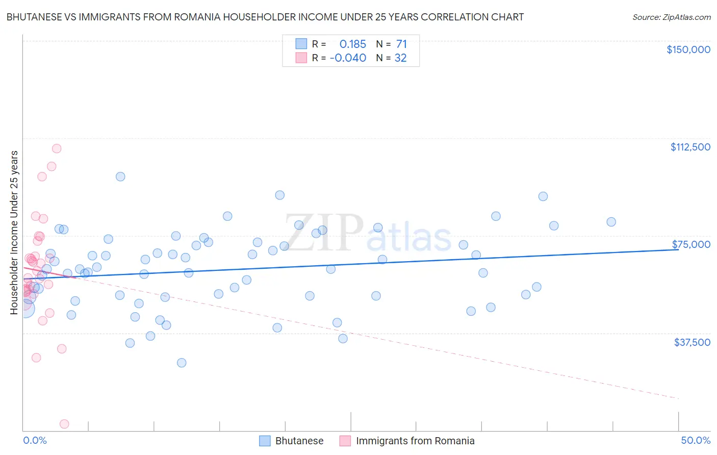 Bhutanese vs Immigrants from Romania Householder Income Under 25 years