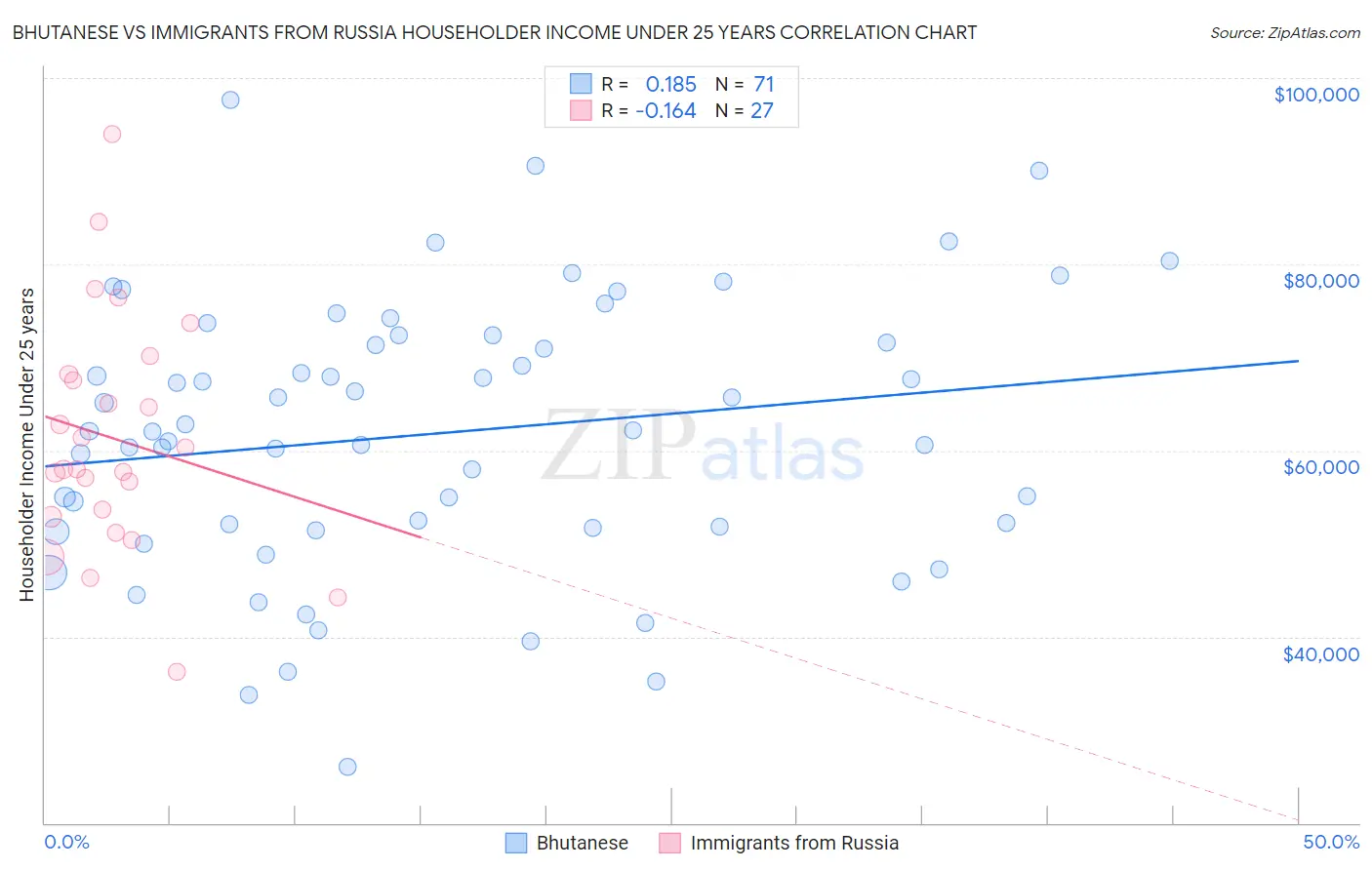 Bhutanese vs Immigrants from Russia Householder Income Under 25 years