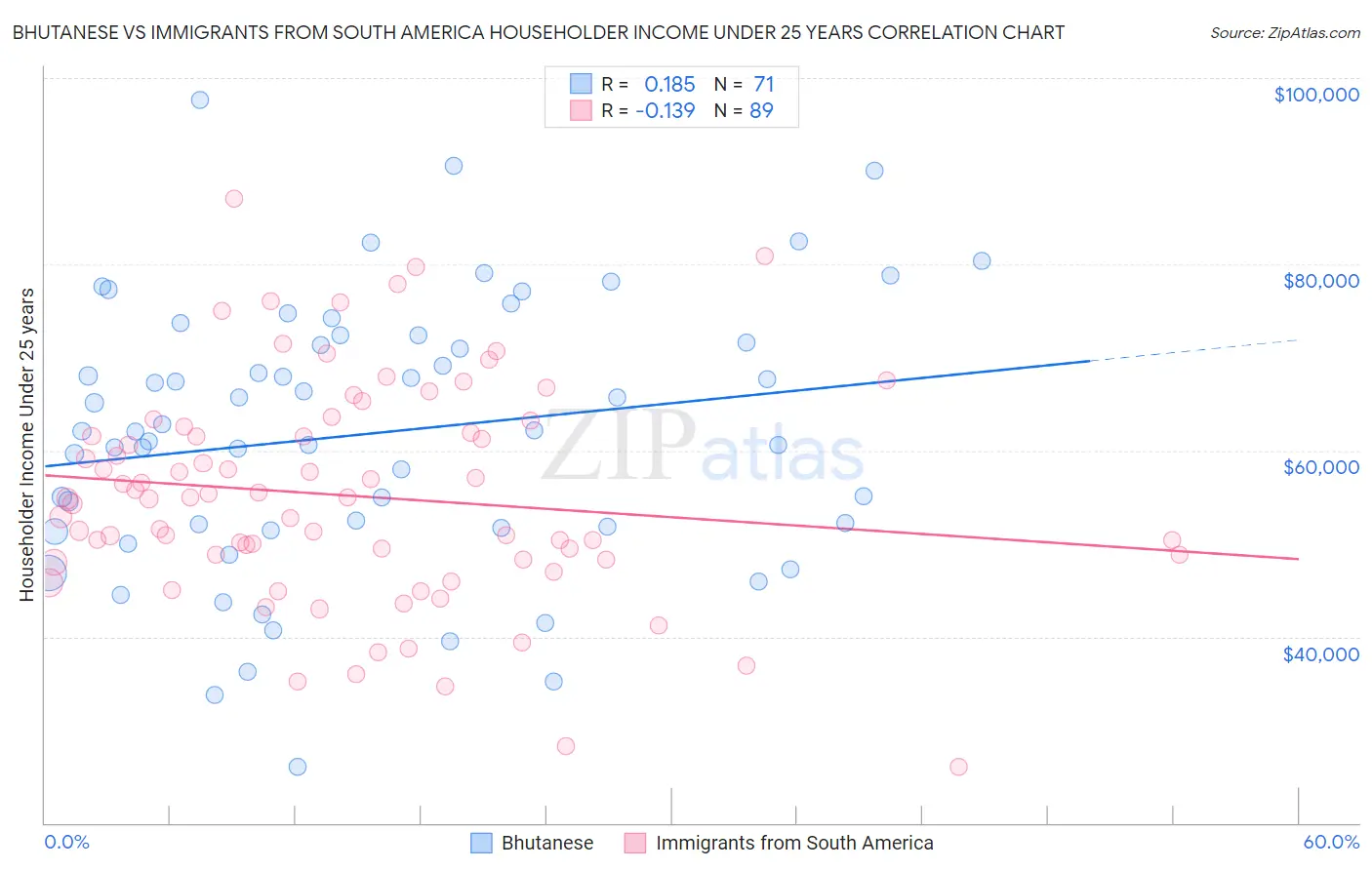 Bhutanese vs Immigrants from South America Householder Income Under 25 years