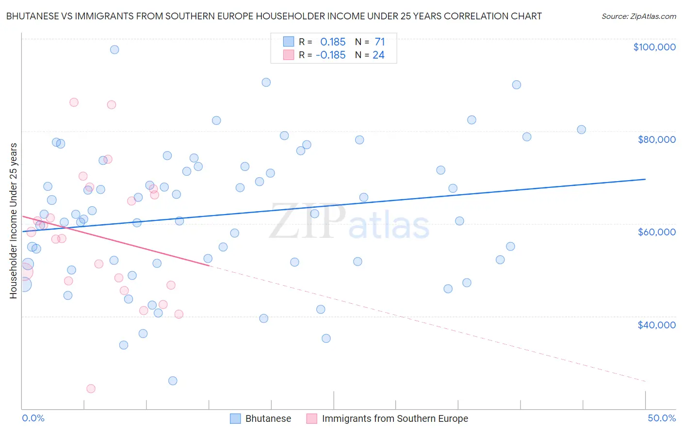 Bhutanese vs Immigrants from Southern Europe Householder Income Under 25 years