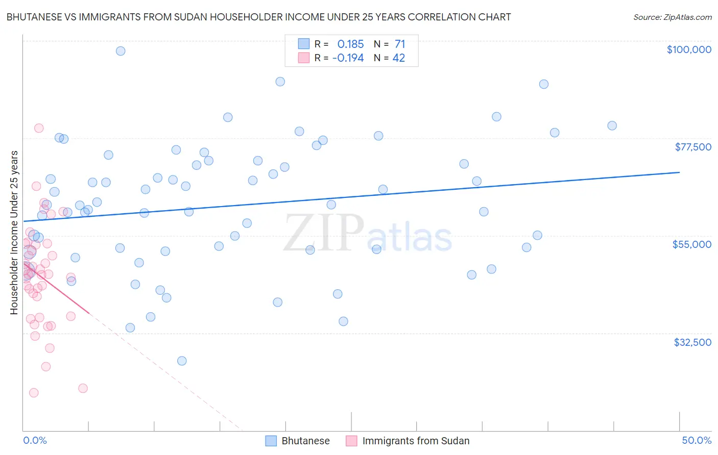 Bhutanese vs Immigrants from Sudan Householder Income Under 25 years