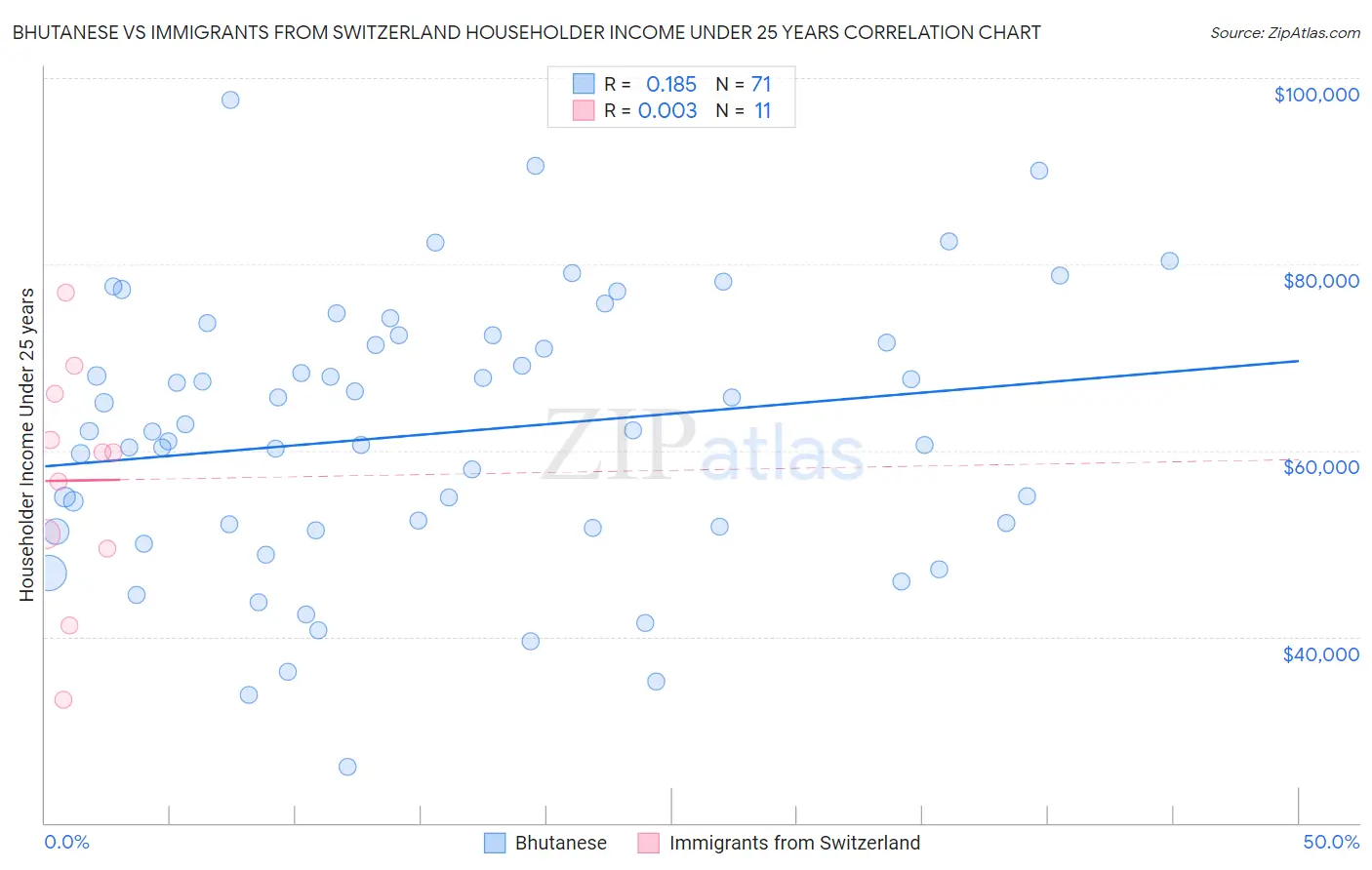 Bhutanese vs Immigrants from Switzerland Householder Income Under 25 years