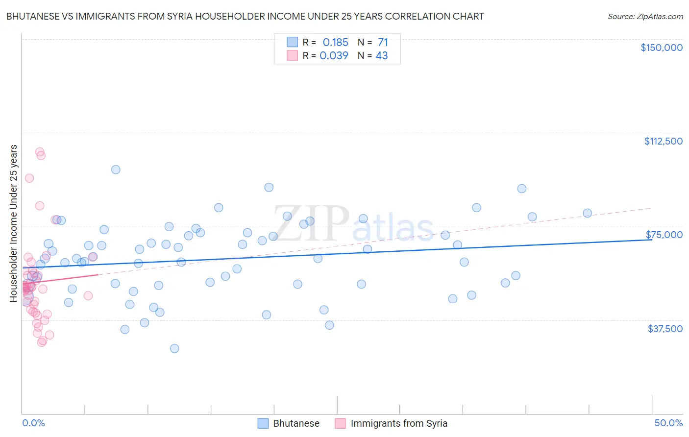 Bhutanese vs Immigrants from Syria Householder Income Under 25 years