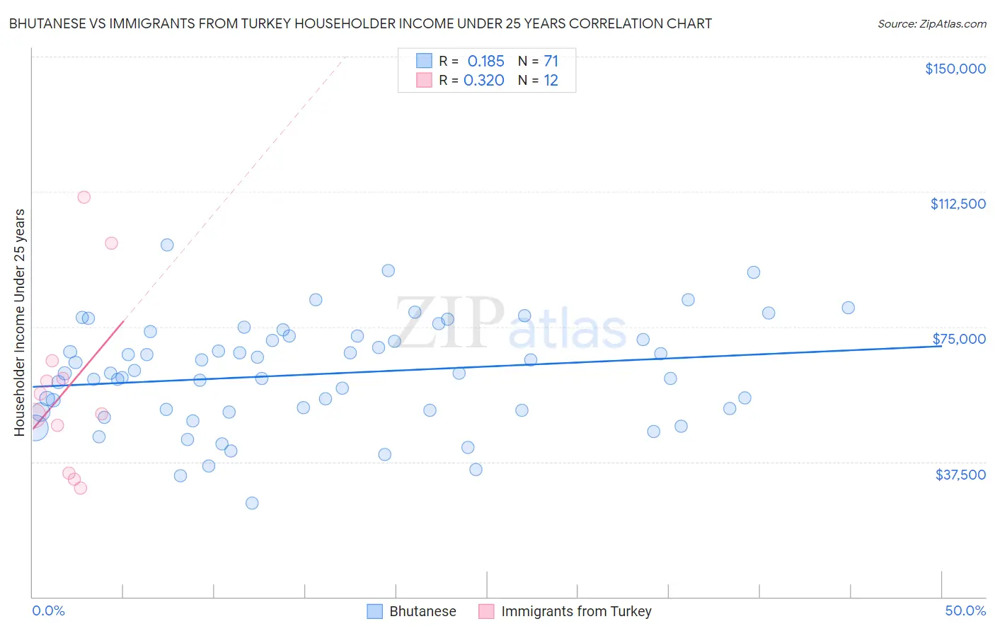 Bhutanese vs Immigrants from Turkey Householder Income Under 25 years