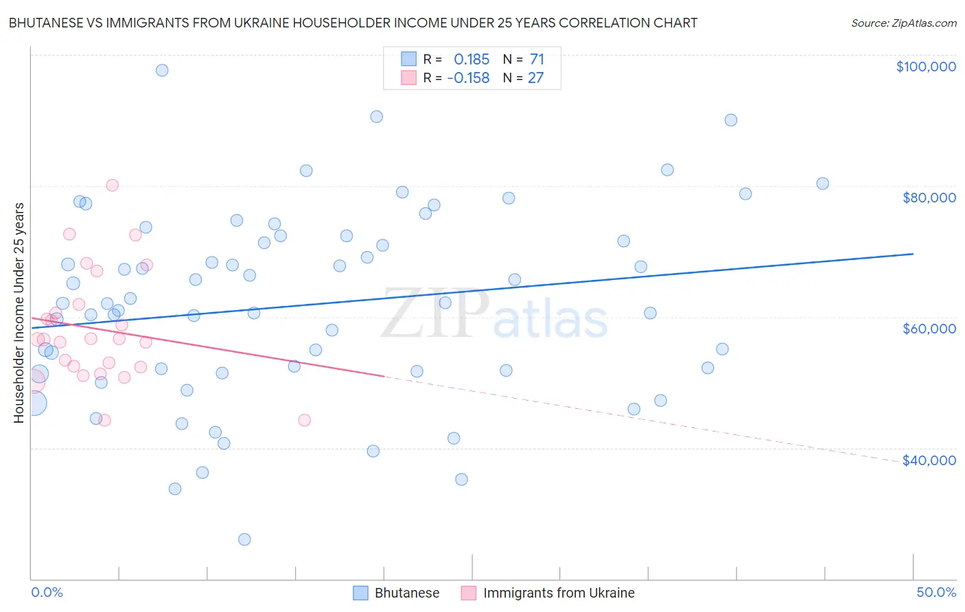Bhutanese vs Immigrants from Ukraine Householder Income Under 25 years