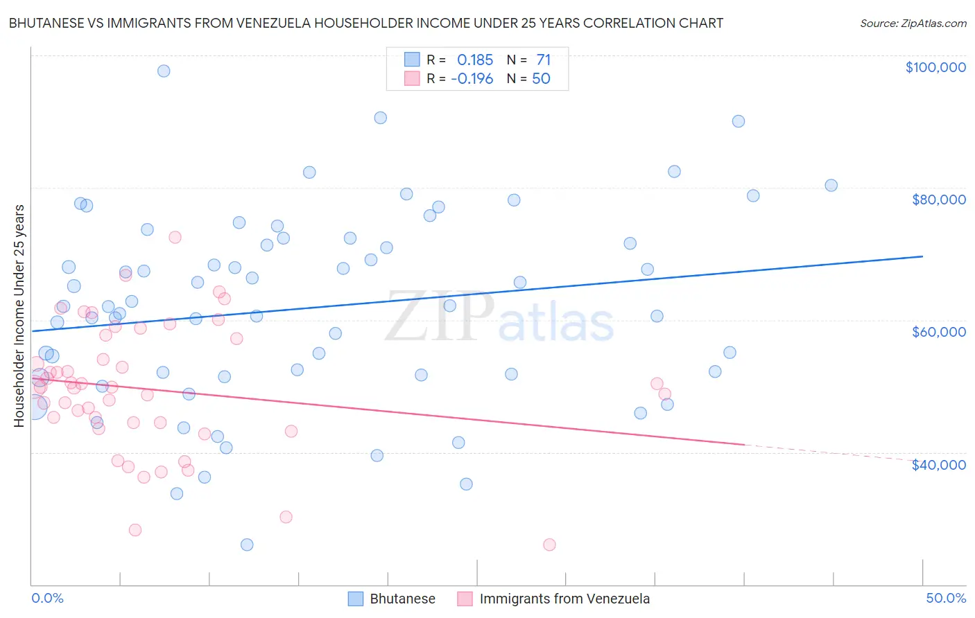 Bhutanese vs Immigrants from Venezuela Householder Income Under 25 years
