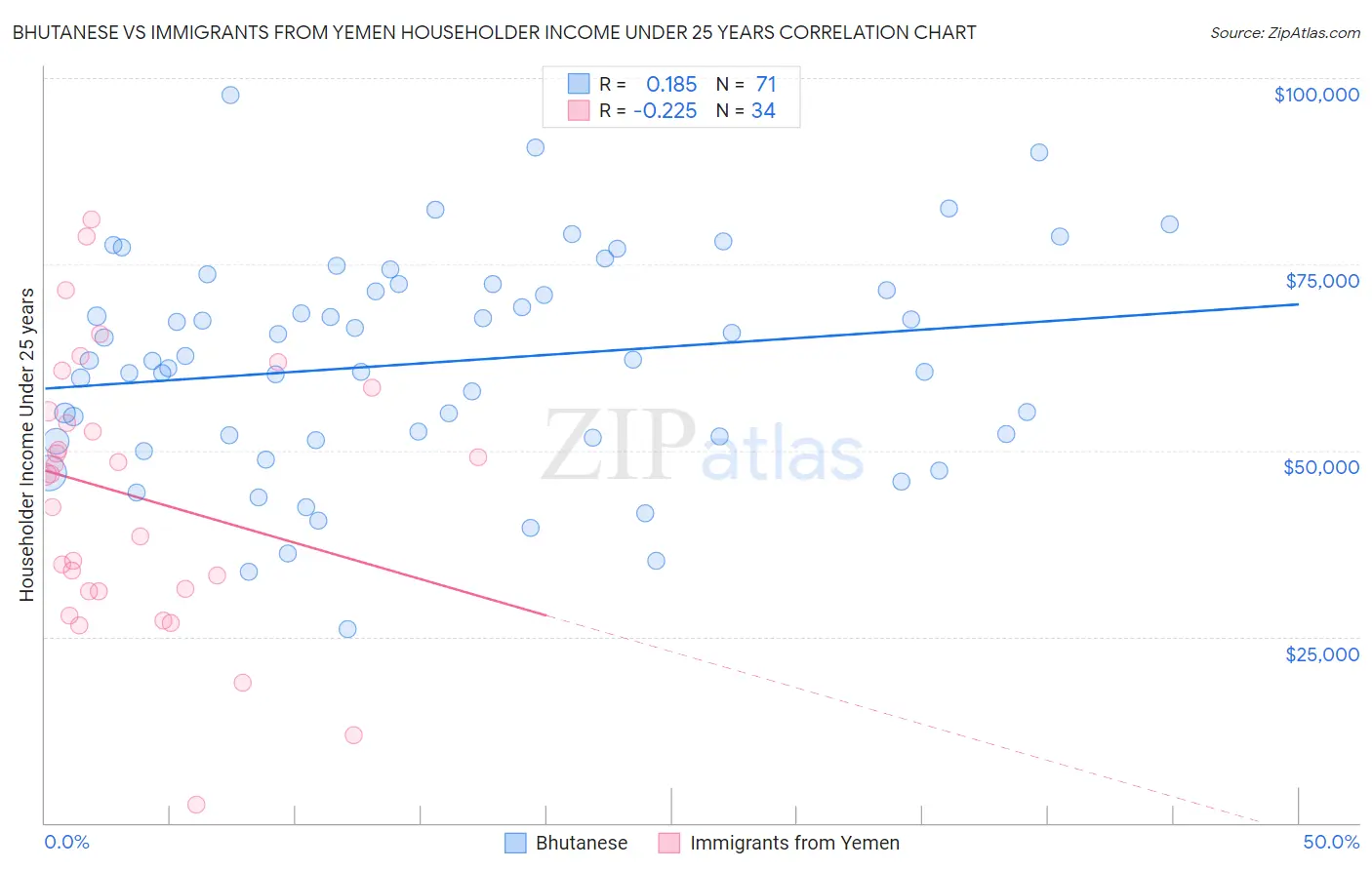 Bhutanese vs Immigrants from Yemen Householder Income Under 25 years
