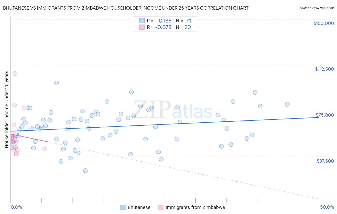 Bhutanese vs Immigrants from Zimbabwe Householder Income Under 25 years