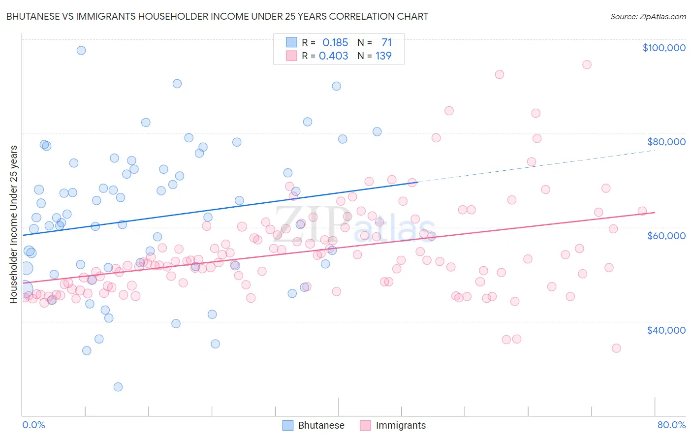 Bhutanese vs Immigrants Householder Income Under 25 years