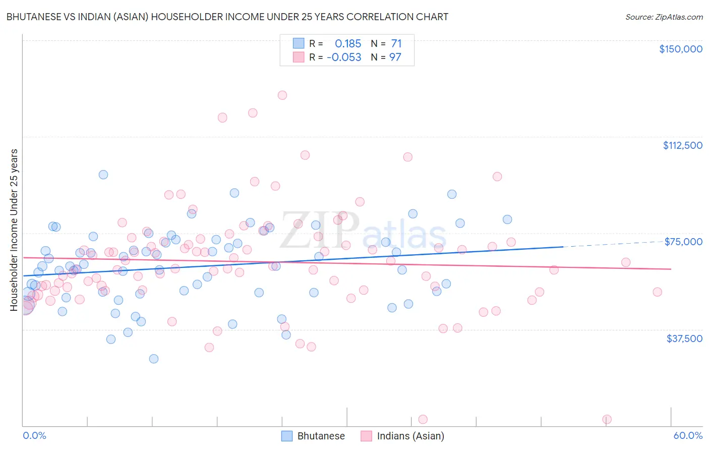 Bhutanese vs Indian (Asian) Householder Income Under 25 years