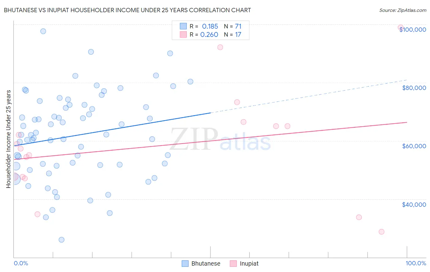 Bhutanese vs Inupiat Householder Income Under 25 years