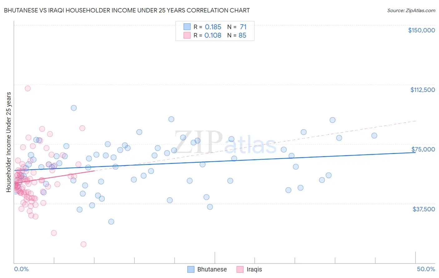 Bhutanese vs Iraqi Householder Income Under 25 years