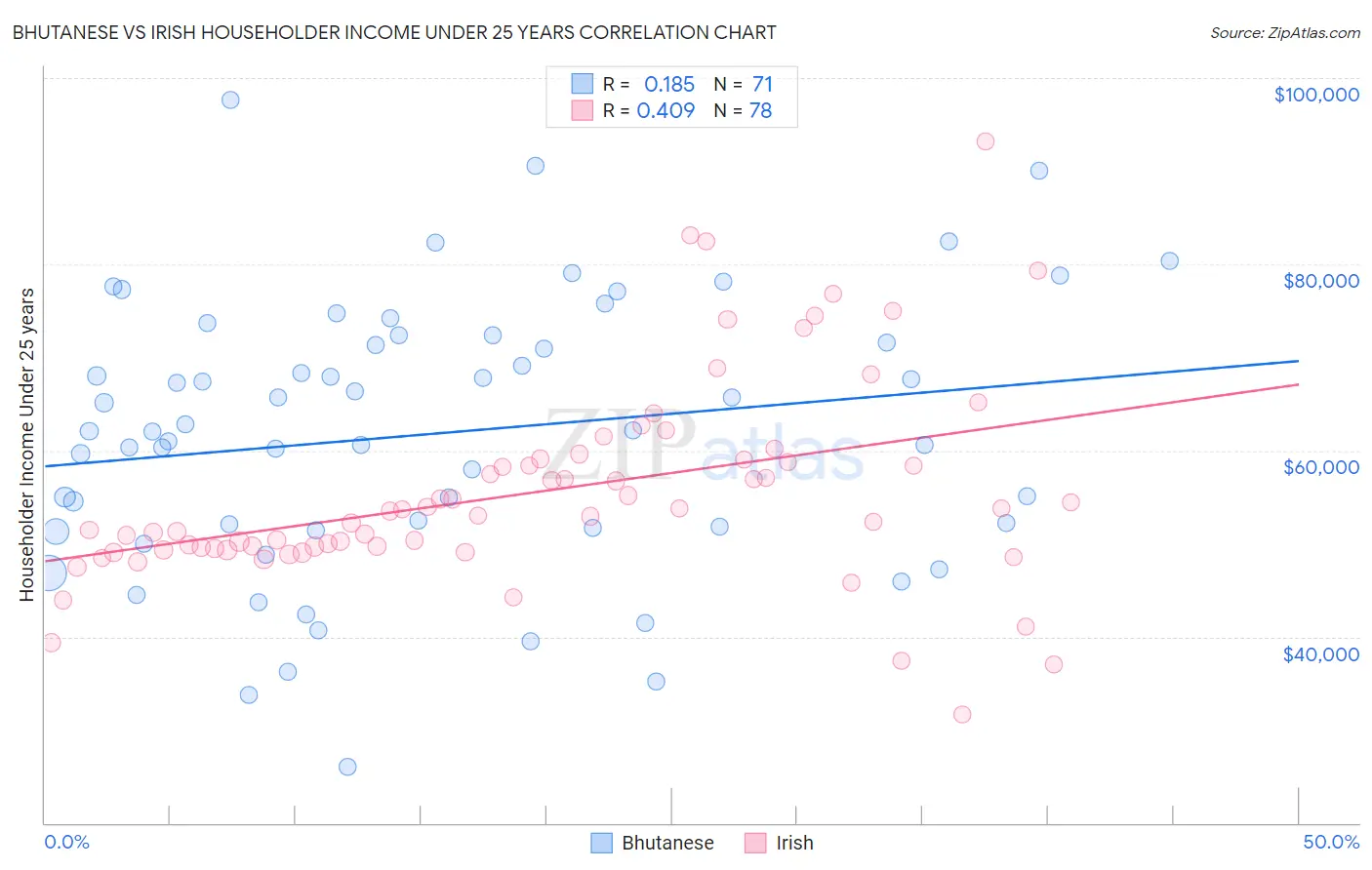 Bhutanese vs Irish Householder Income Under 25 years