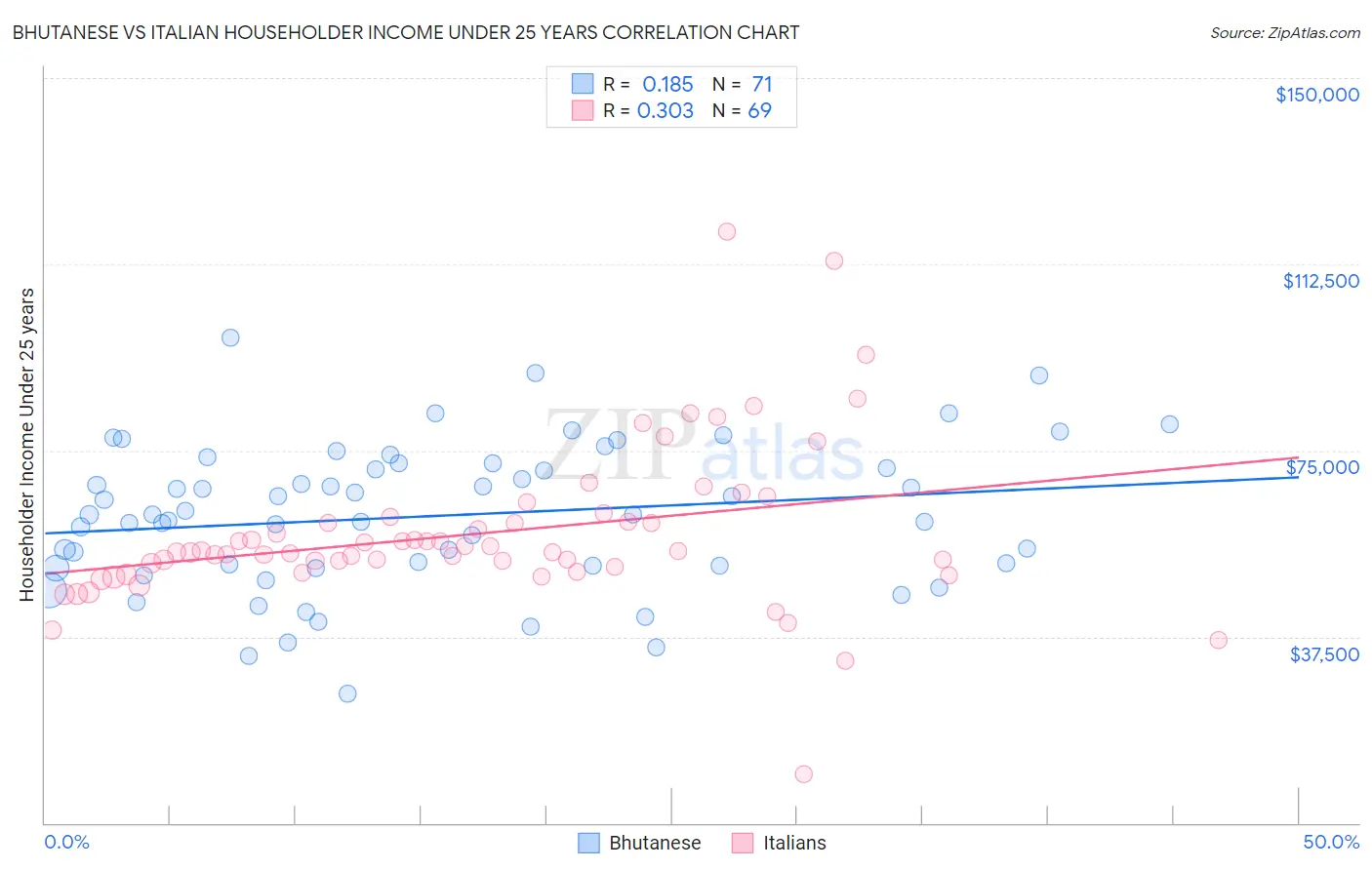 Bhutanese vs Italian Householder Income Under 25 years