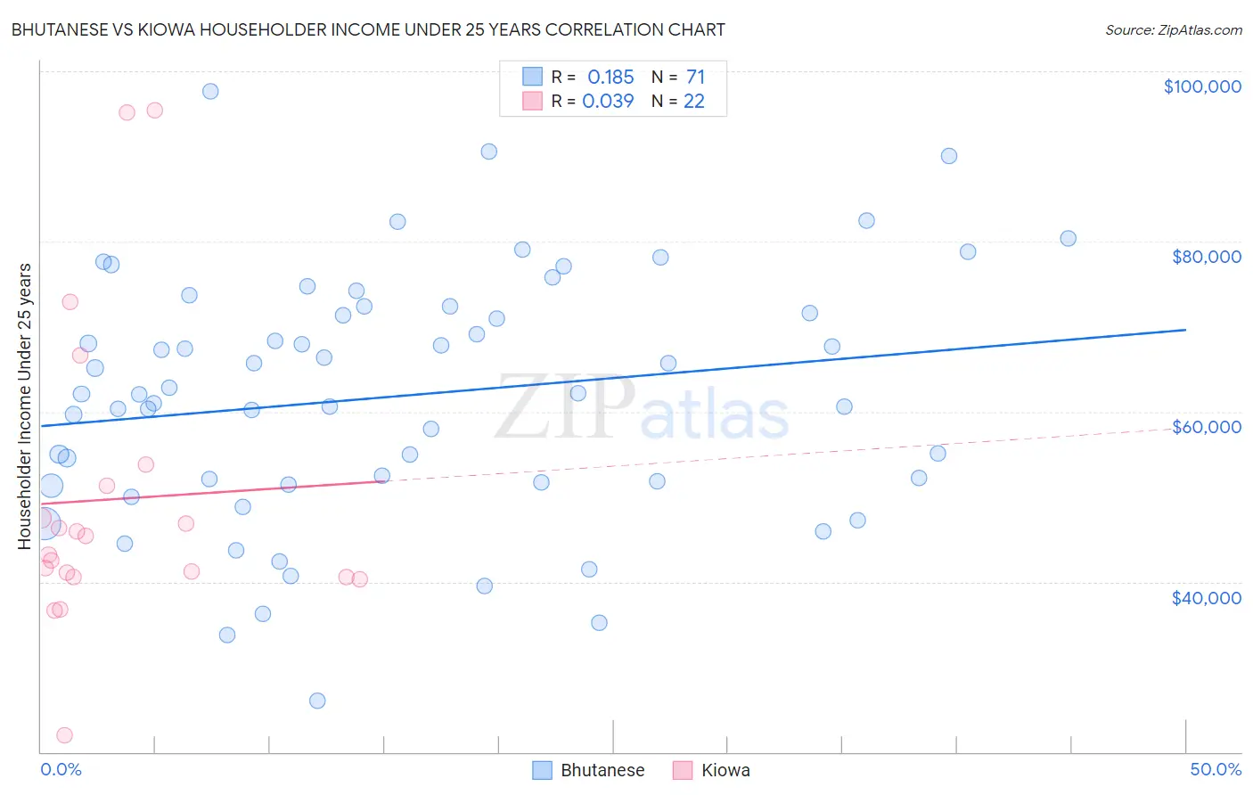 Bhutanese vs Kiowa Householder Income Under 25 years