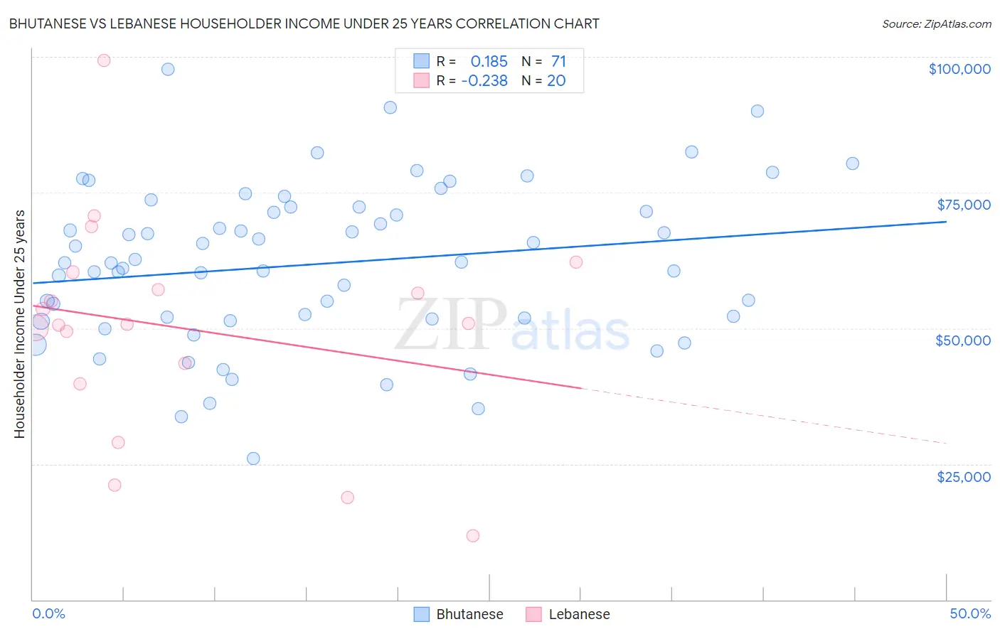 Bhutanese vs Lebanese Householder Income Under 25 years