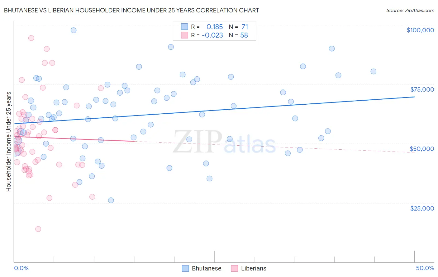 Bhutanese vs Liberian Householder Income Under 25 years