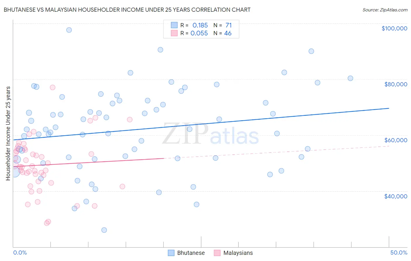 Bhutanese vs Malaysian Householder Income Under 25 years